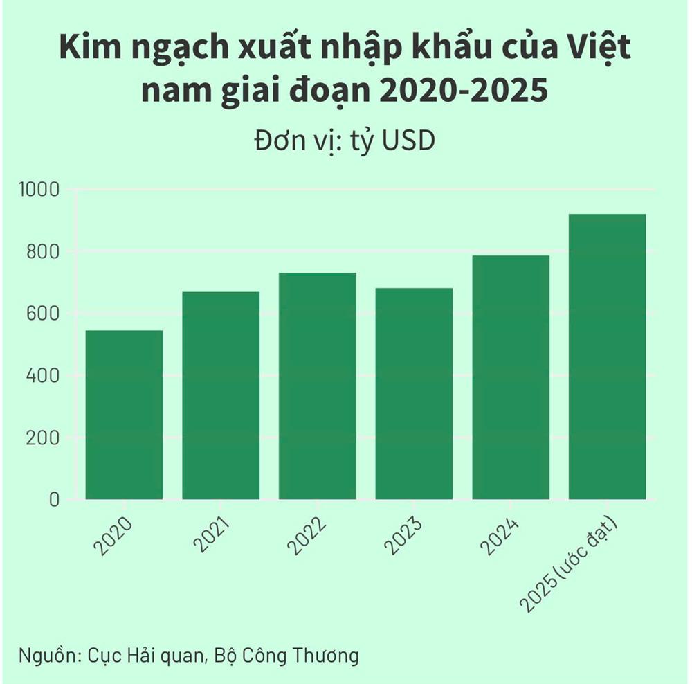  Việt Nam vào top 15 cường quốc thương mại, xuất nhập khẩu lập kỷ lục 920 tỷ USD